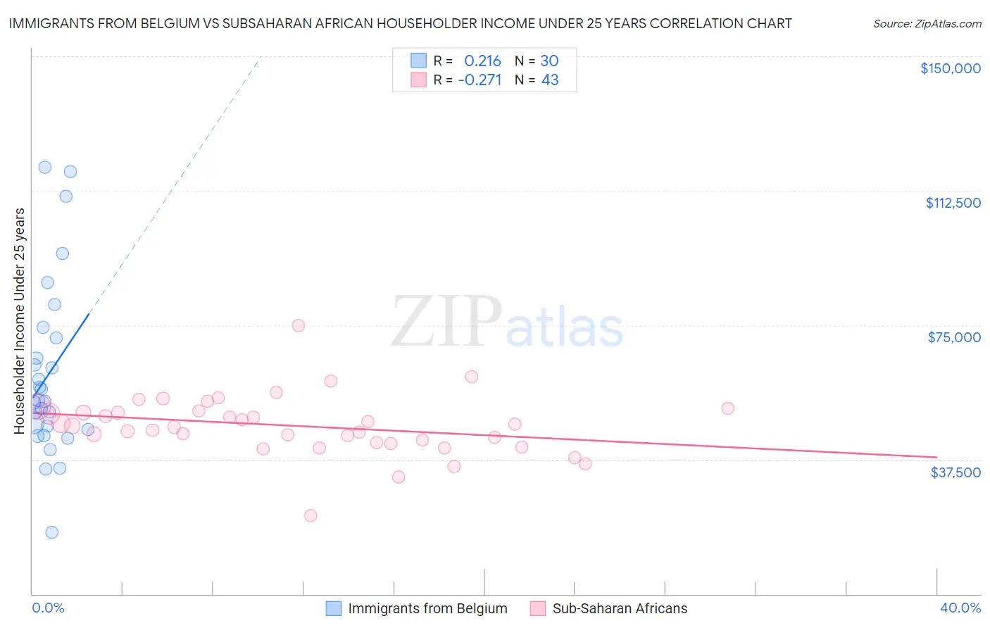 Immigrants from Belgium vs Subsaharan African Householder Income Under 25 years