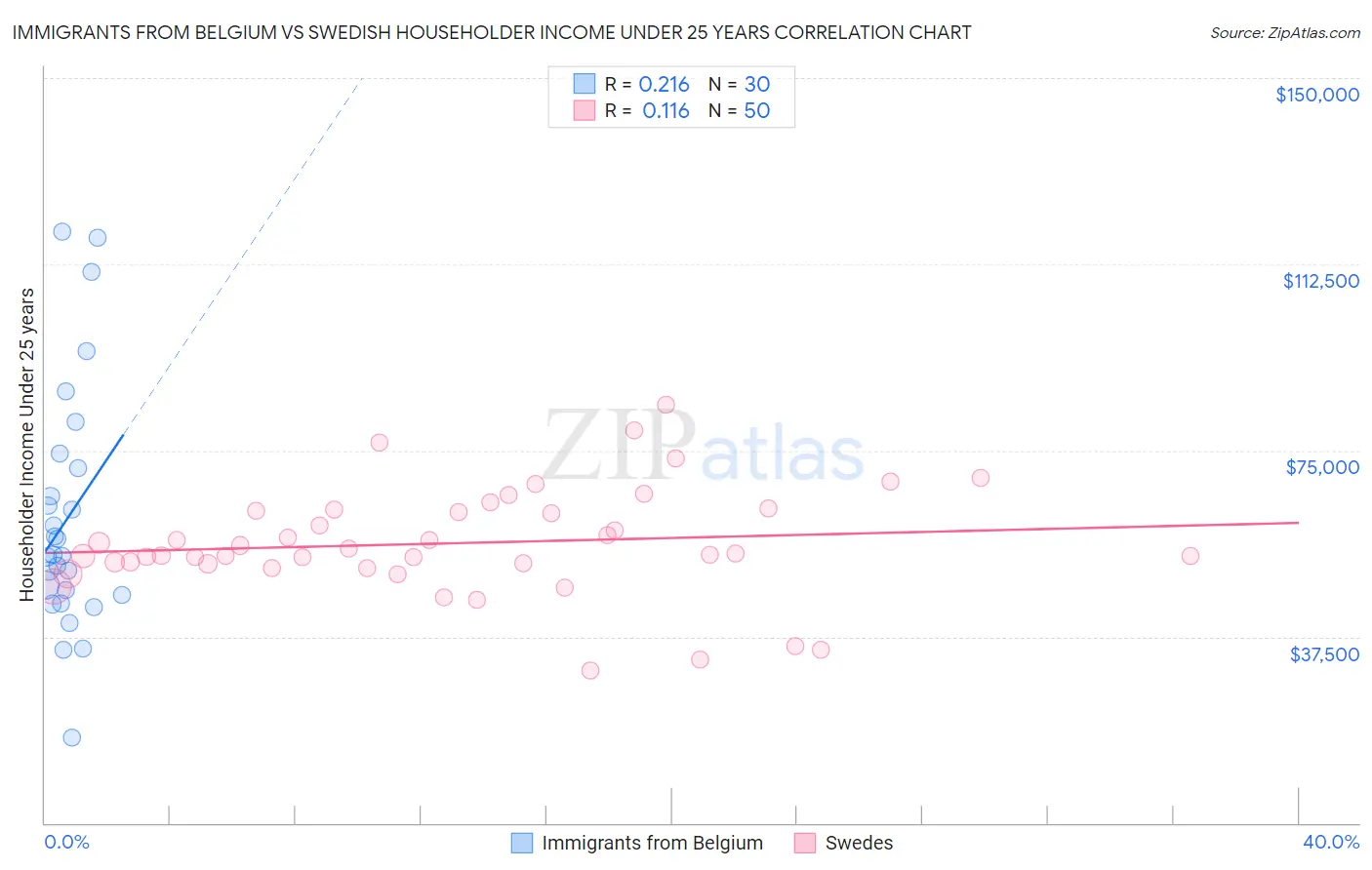 Immigrants from Belgium vs Swedish Householder Income Under 25 years
