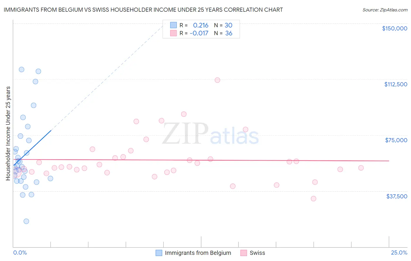 Immigrants from Belgium vs Swiss Householder Income Under 25 years