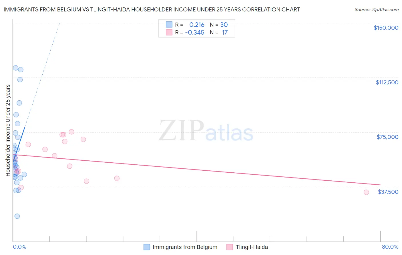 Immigrants from Belgium vs Tlingit-Haida Householder Income Under 25 years
