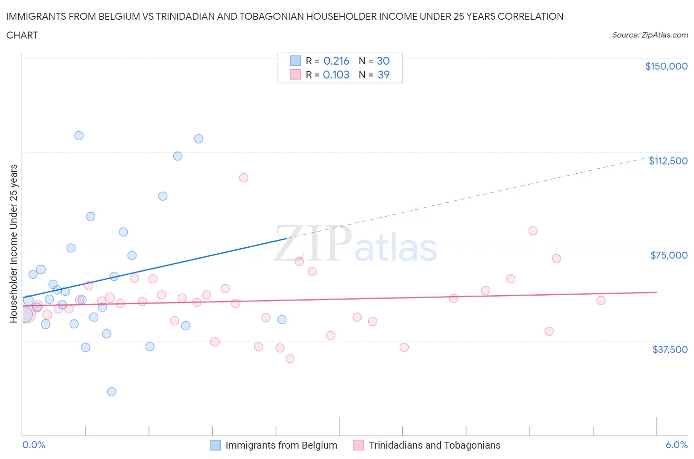Immigrants from Belgium vs Trinidadian and Tobagonian Householder Income Under 25 years