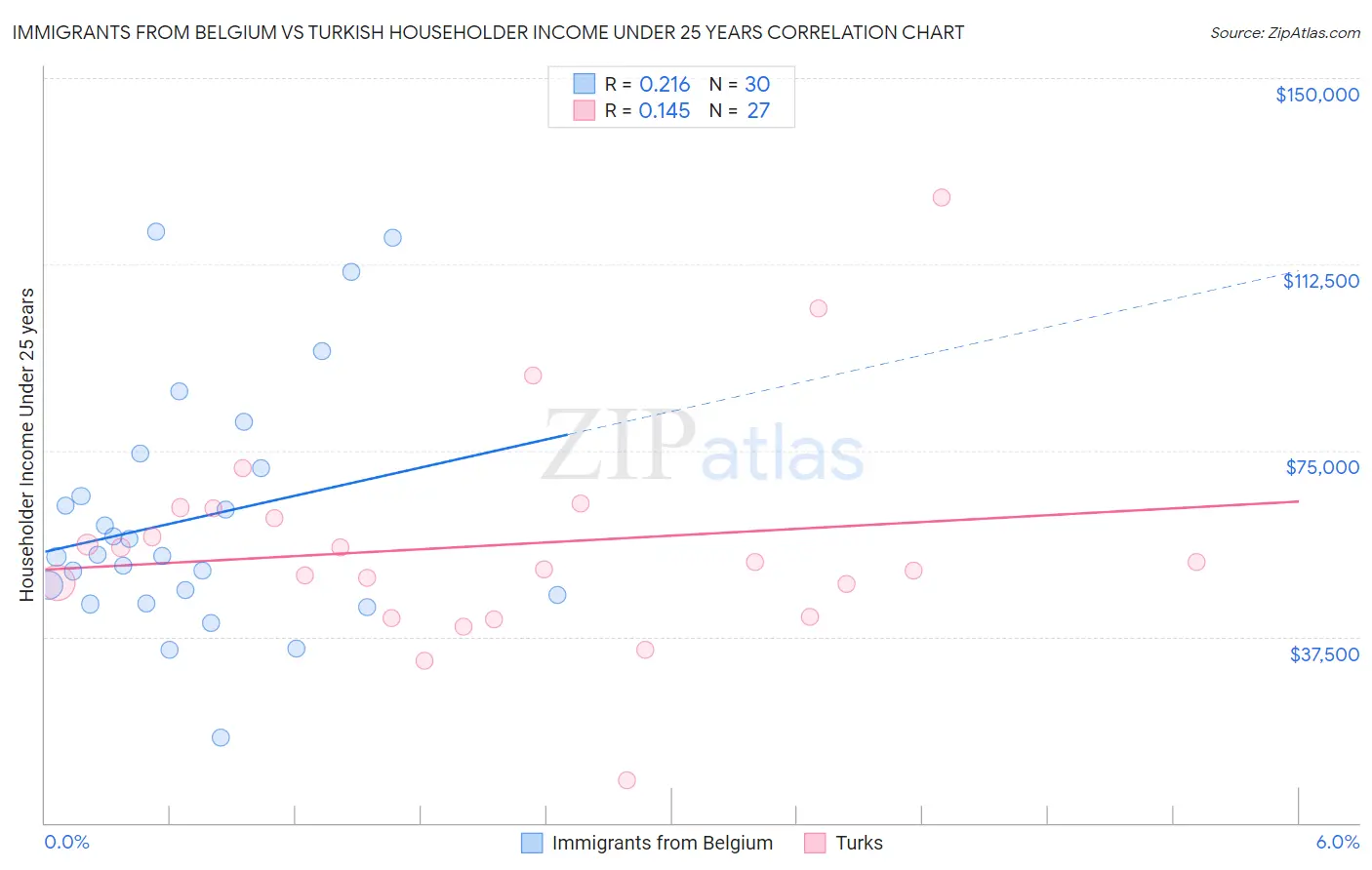 Immigrants from Belgium vs Turkish Householder Income Under 25 years