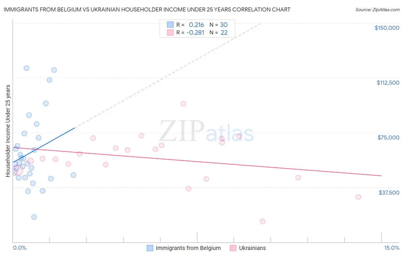 Immigrants from Belgium vs Ukrainian Householder Income Under 25 years