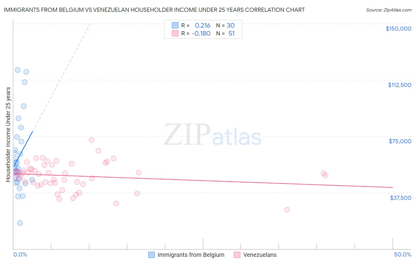 Immigrants from Belgium vs Venezuelan Householder Income Under 25 years