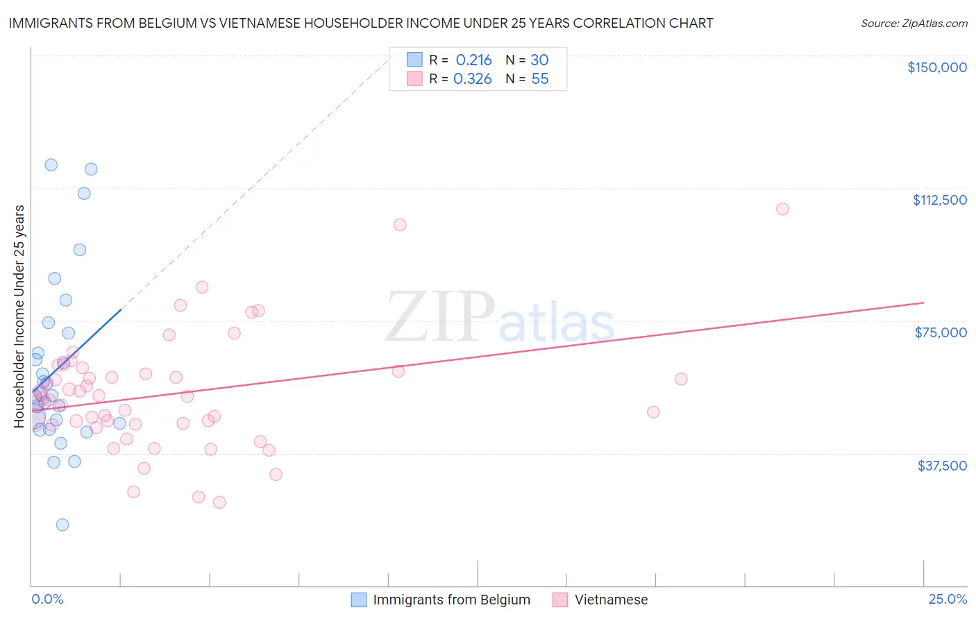 Immigrants from Belgium vs Vietnamese Householder Income Under 25 years