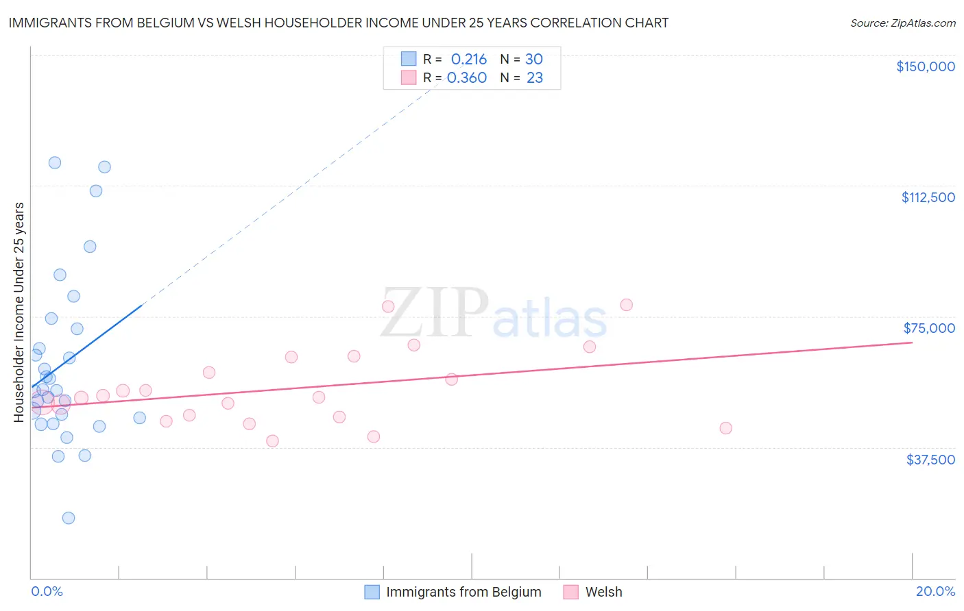 Immigrants from Belgium vs Welsh Householder Income Under 25 years