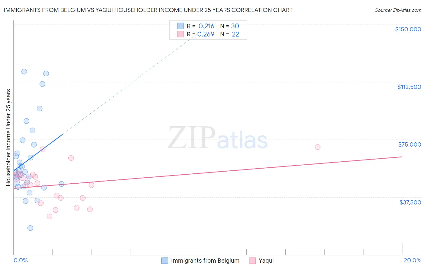 Immigrants from Belgium vs Yaqui Householder Income Under 25 years