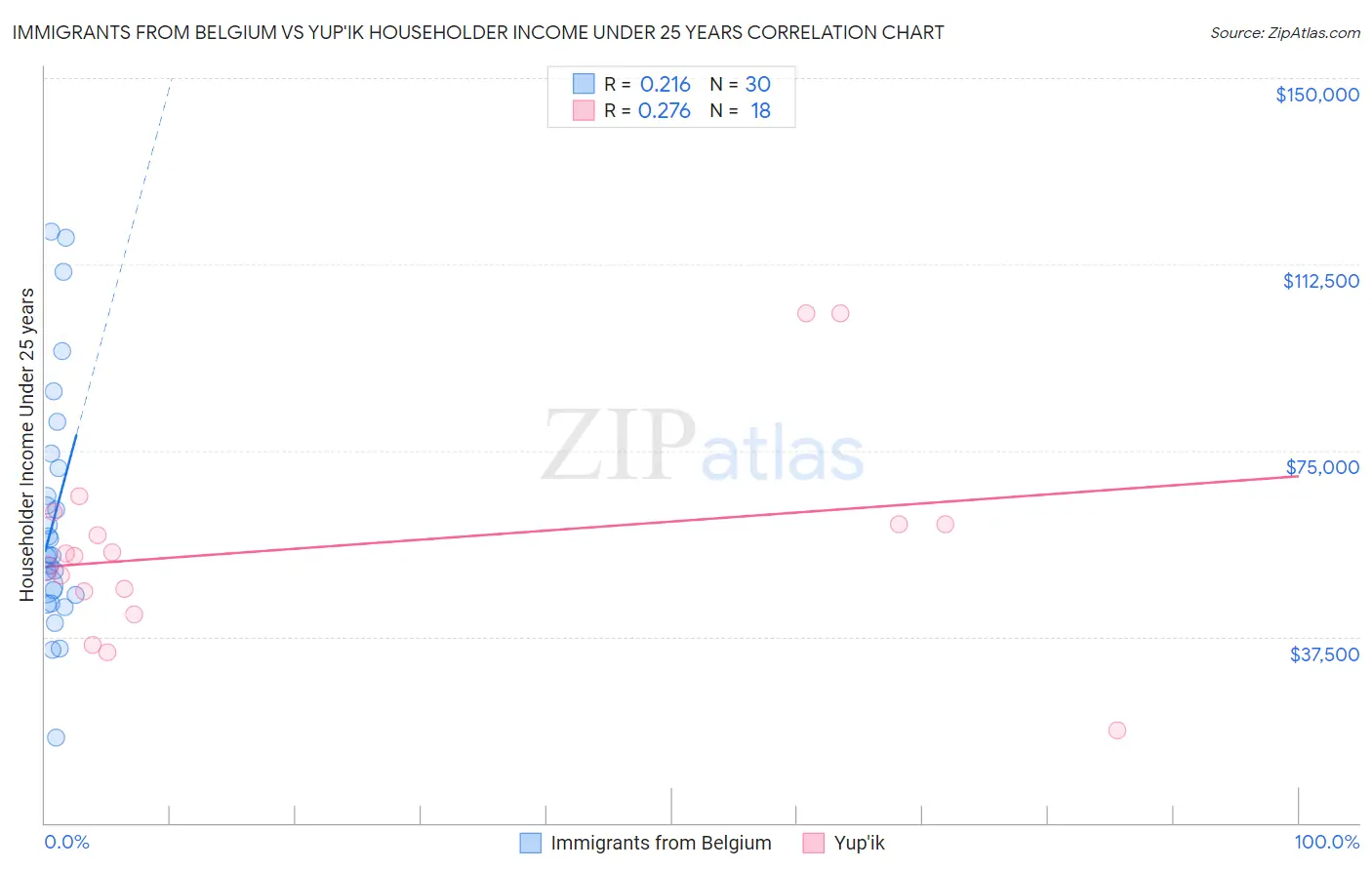 Immigrants from Belgium vs Yup'ik Householder Income Under 25 years