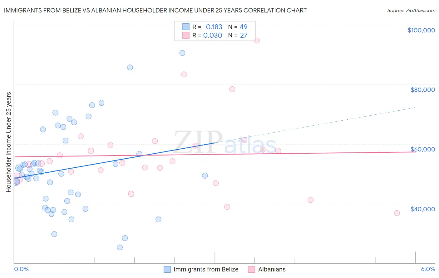 Immigrants from Belize vs Albanian Householder Income Under 25 years