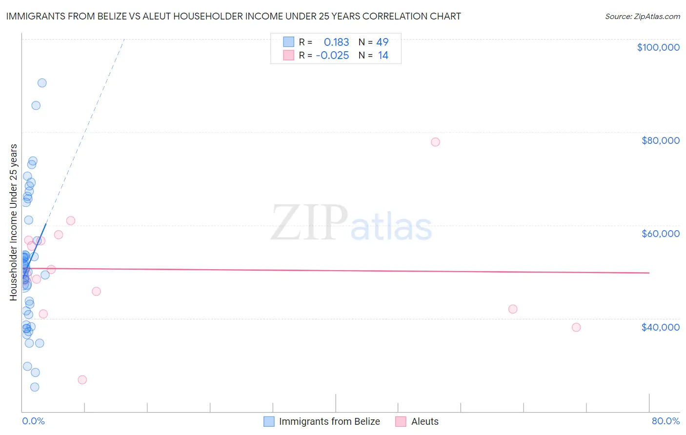 Immigrants from Belize vs Aleut Householder Income Under 25 years