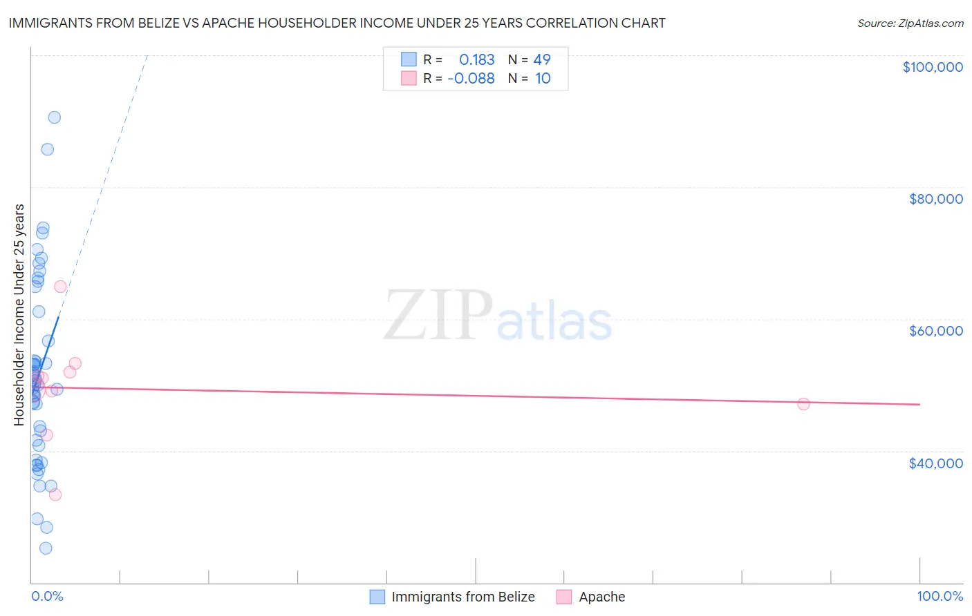 Immigrants from Belize vs Apache Householder Income Under 25 years