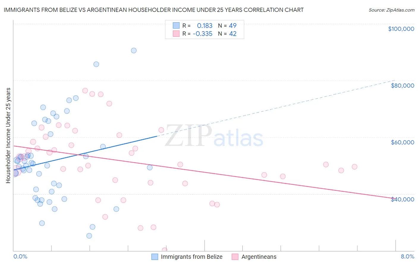 Immigrants from Belize vs Argentinean Householder Income Under 25 years