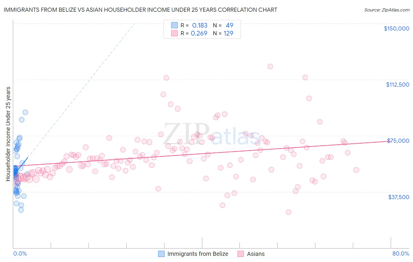 Immigrants from Belize vs Asian Householder Income Under 25 years