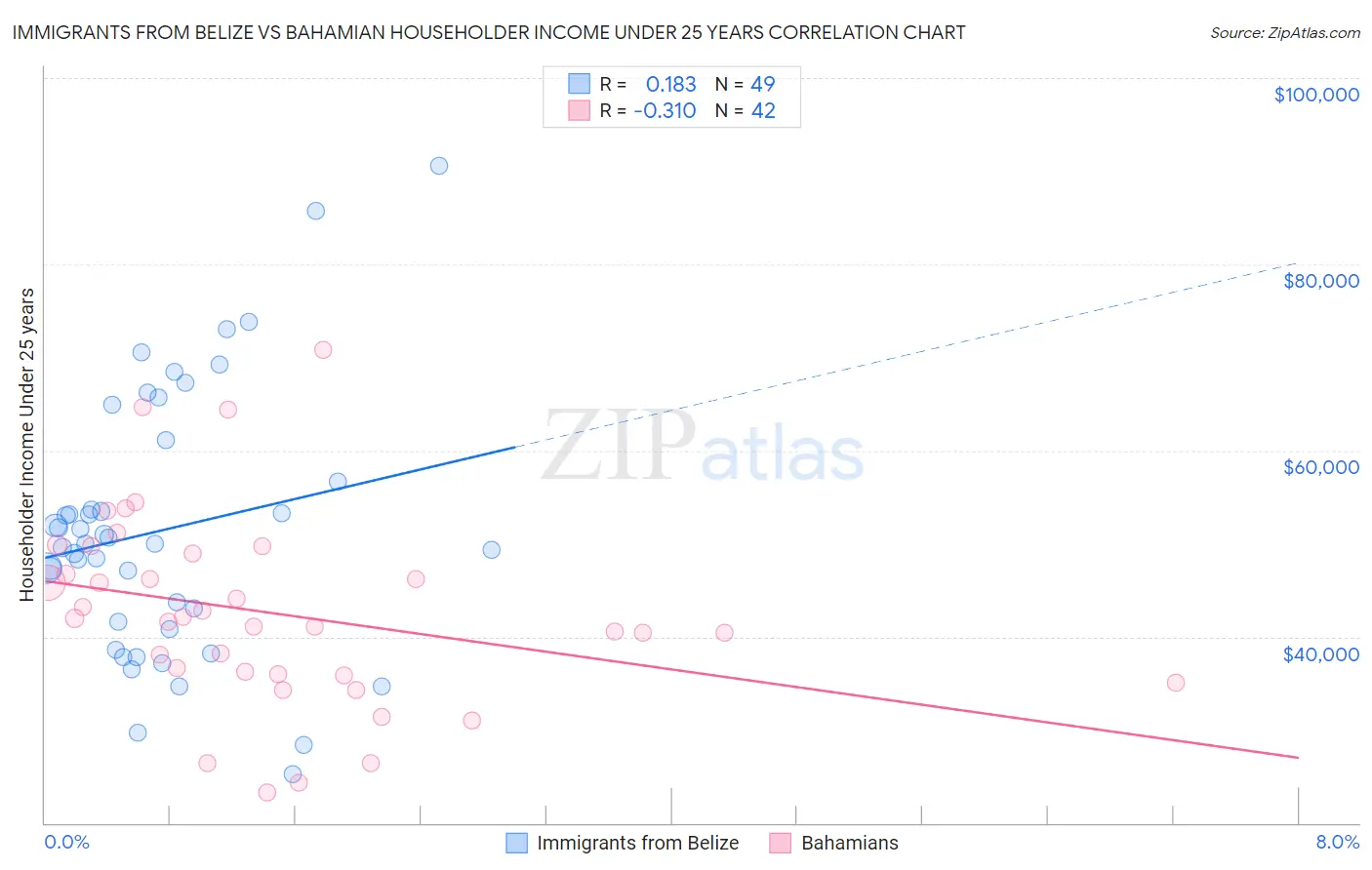 Immigrants from Belize vs Bahamian Householder Income Under 25 years