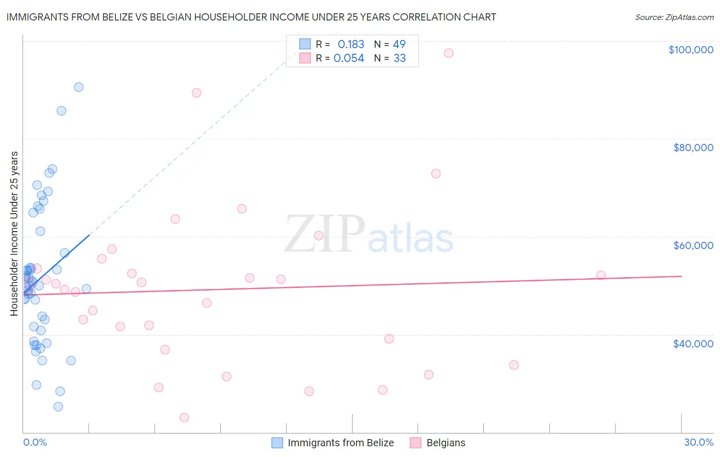 Immigrants from Belize vs Belgian Householder Income Under 25 years