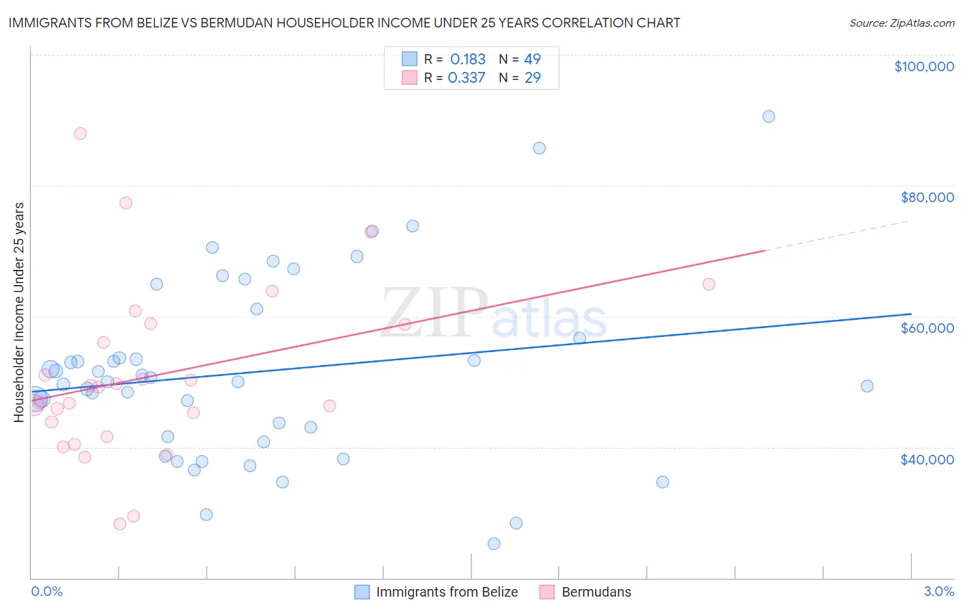 Immigrants from Belize vs Bermudan Householder Income Under 25 years