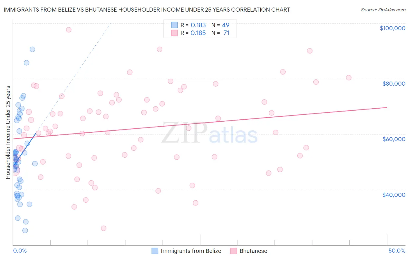 Immigrants from Belize vs Bhutanese Householder Income Under 25 years