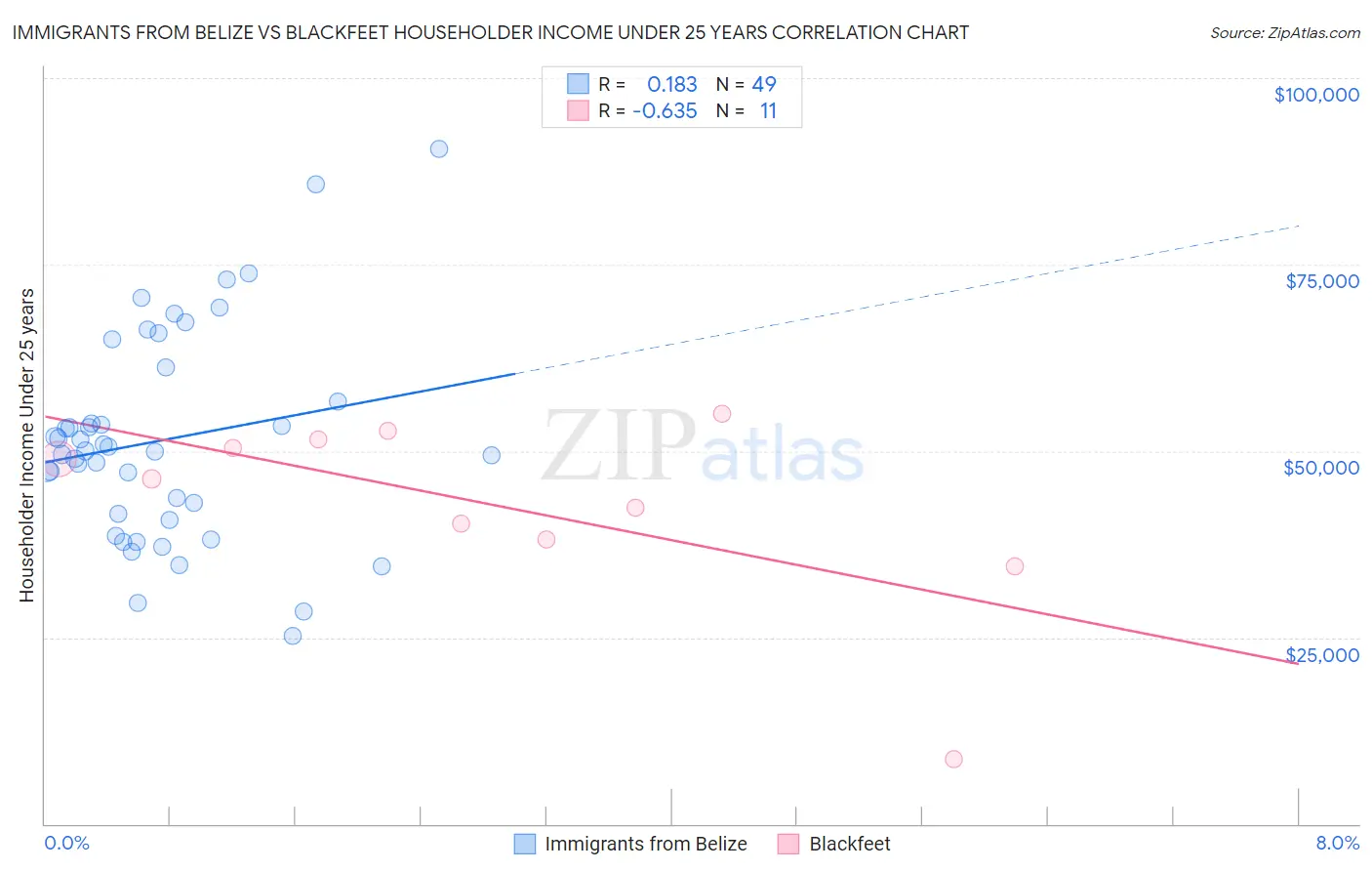 Immigrants from Belize vs Blackfeet Householder Income Under 25 years