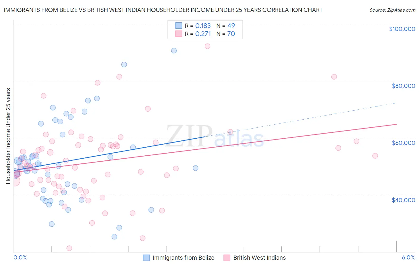 Immigrants from Belize vs British West Indian Householder Income Under 25 years