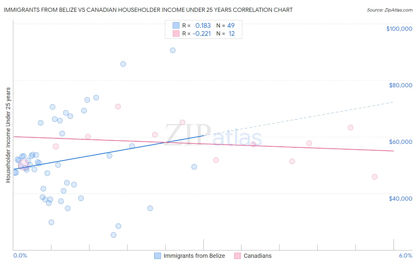 Immigrants from Belize vs Canadian Householder Income Under 25 years