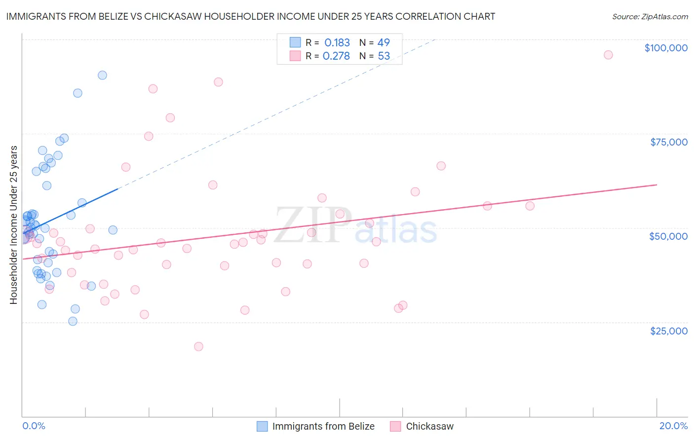 Immigrants from Belize vs Chickasaw Householder Income Under 25 years