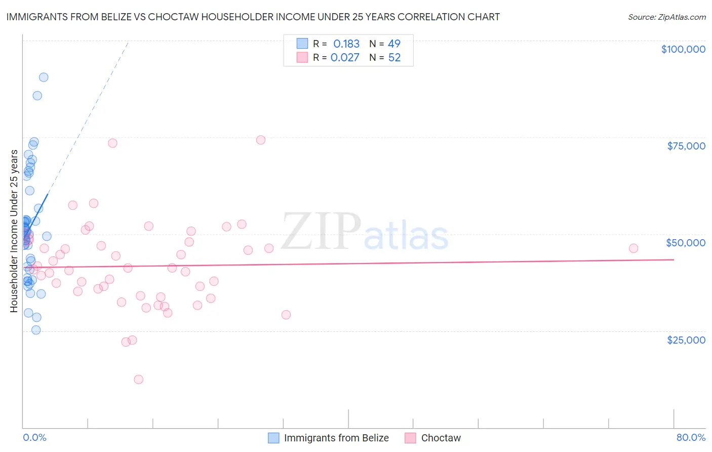 Immigrants from Belize vs Choctaw Householder Income Under 25 years