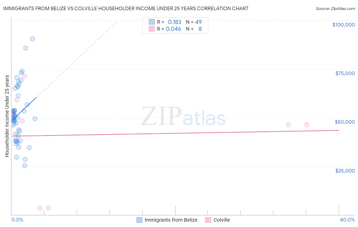 Immigrants from Belize vs Colville Householder Income Under 25 years
