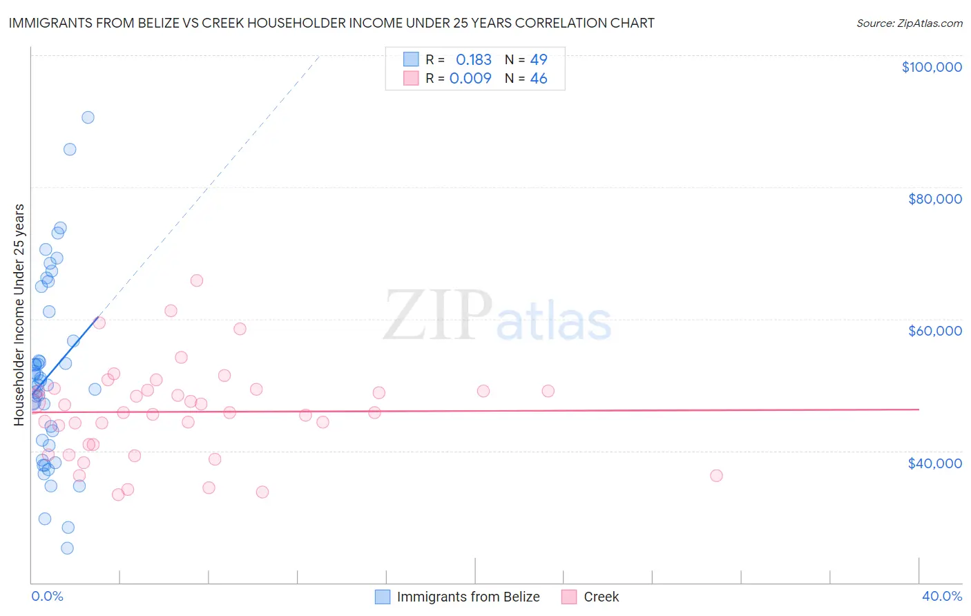 Immigrants from Belize vs Creek Householder Income Under 25 years