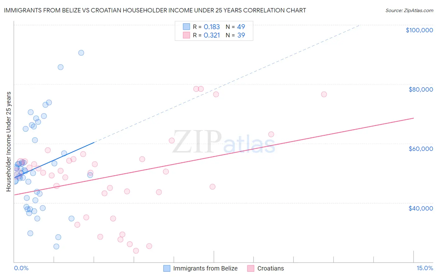 Immigrants from Belize vs Croatian Householder Income Under 25 years