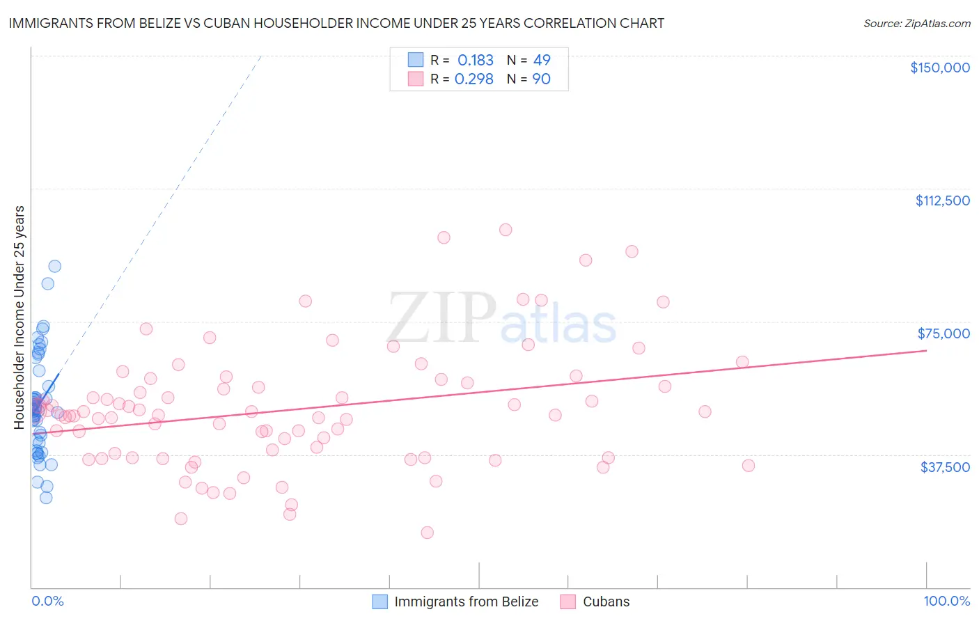 Immigrants from Belize vs Cuban Householder Income Under 25 years