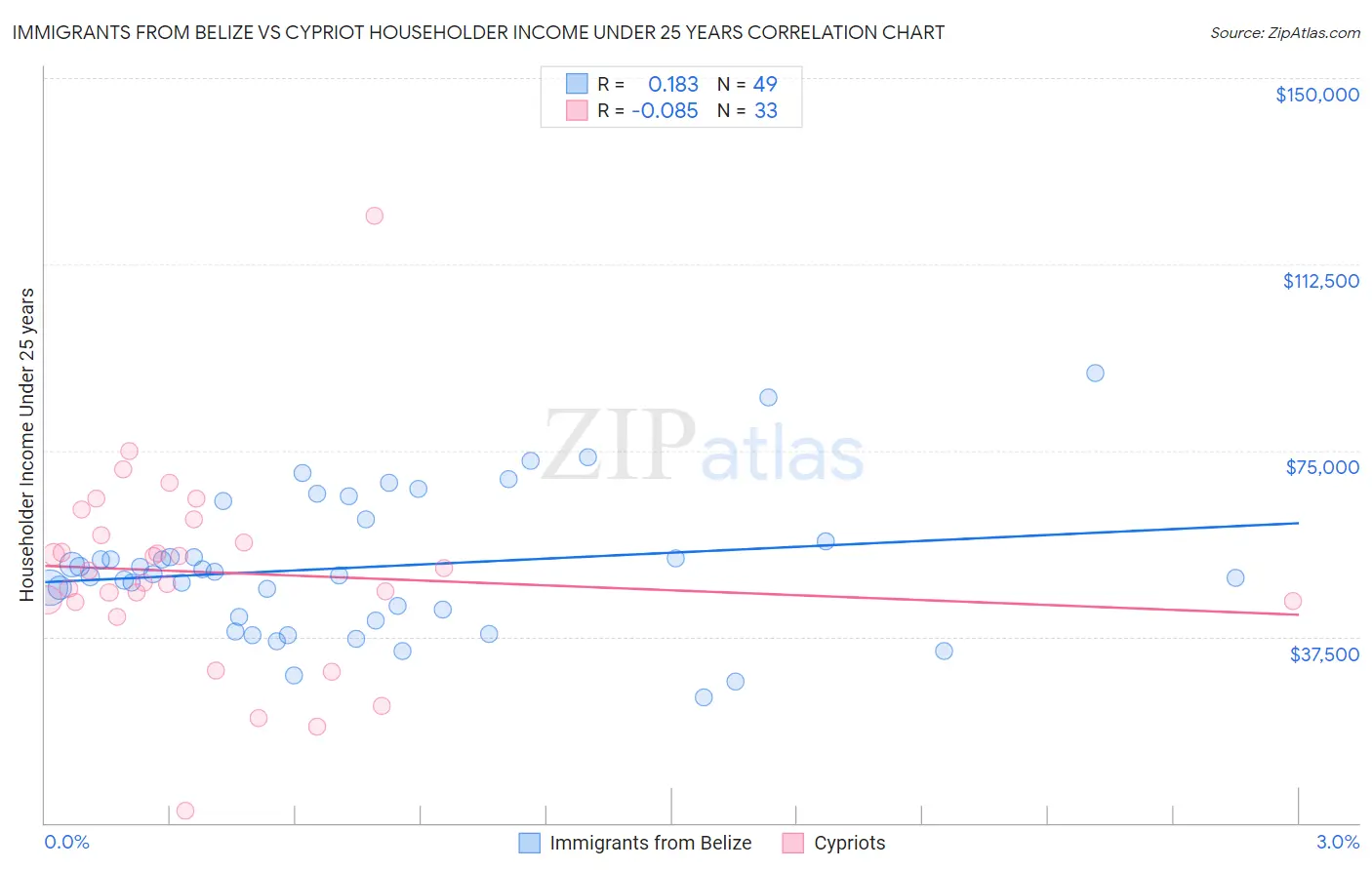 Immigrants from Belize vs Cypriot Householder Income Under 25 years
