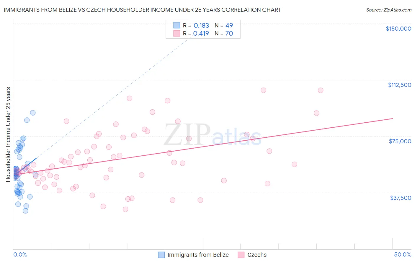 Immigrants from Belize vs Czech Householder Income Under 25 years