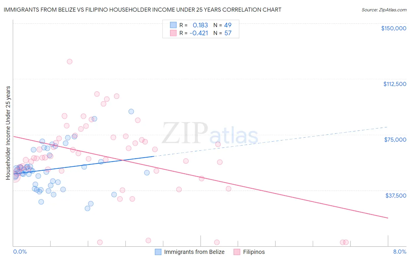 Immigrants from Belize vs Filipino Householder Income Under 25 years