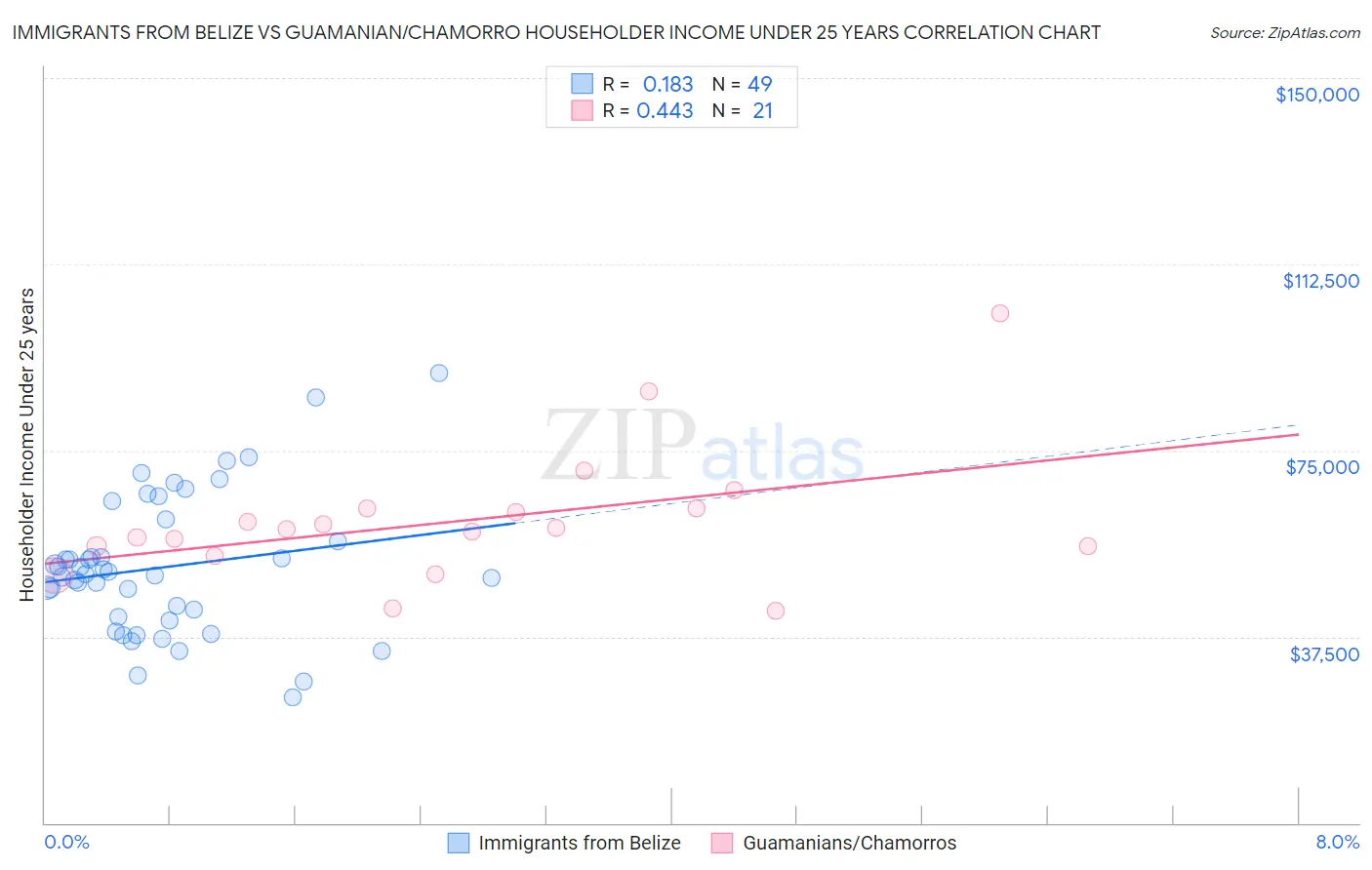 Immigrants from Belize vs Guamanian/Chamorro Householder Income Under 25 years