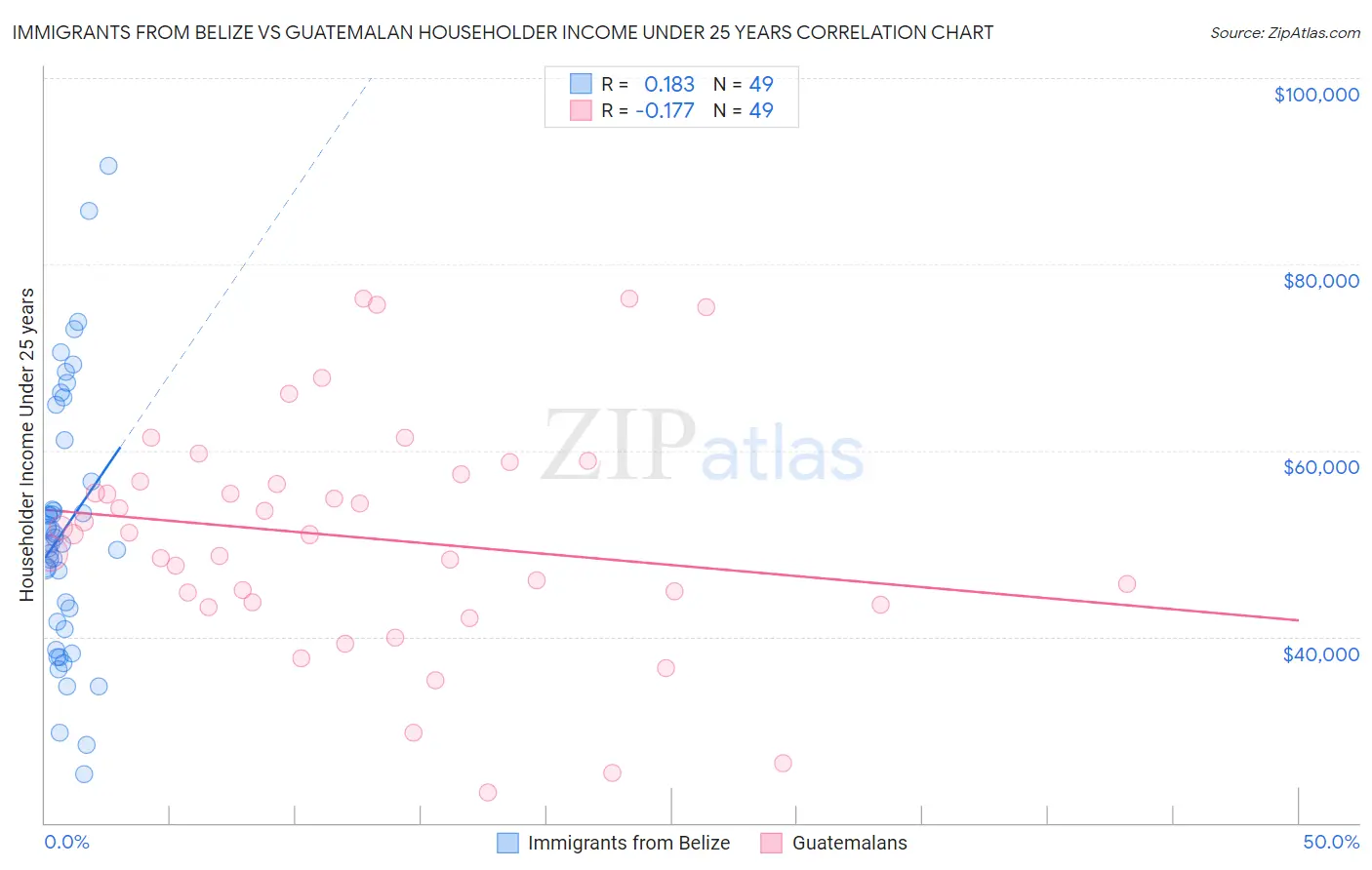 Immigrants from Belize vs Guatemalan Householder Income Under 25 years
