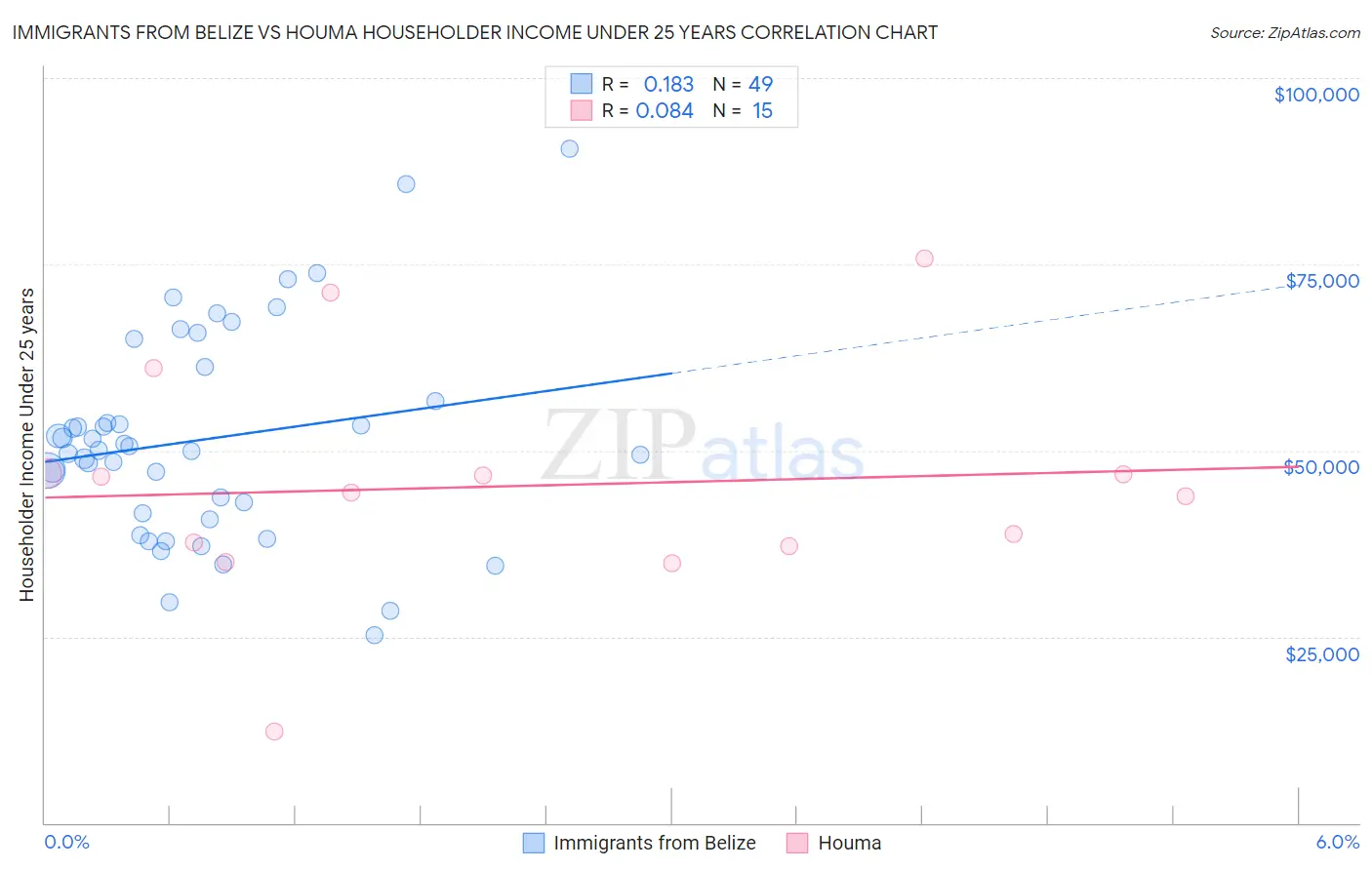 Immigrants from Belize vs Houma Householder Income Under 25 years