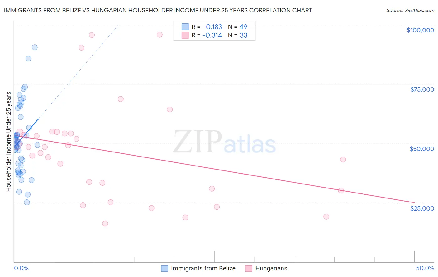 Immigrants from Belize vs Hungarian Householder Income Under 25 years