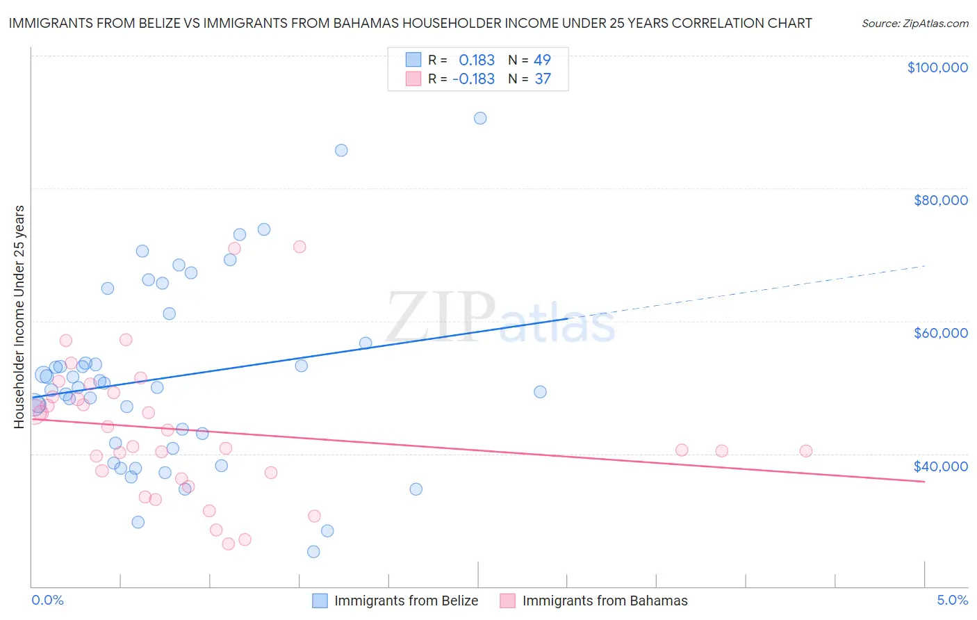 Immigrants from Belize vs Immigrants from Bahamas Householder Income Under 25 years