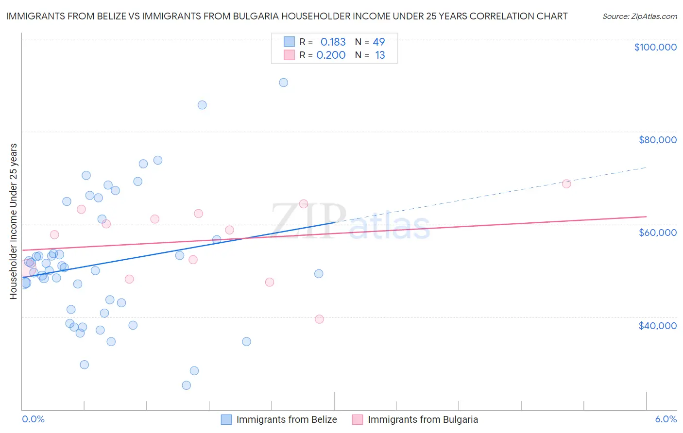 Immigrants from Belize vs Immigrants from Bulgaria Householder Income Under 25 years