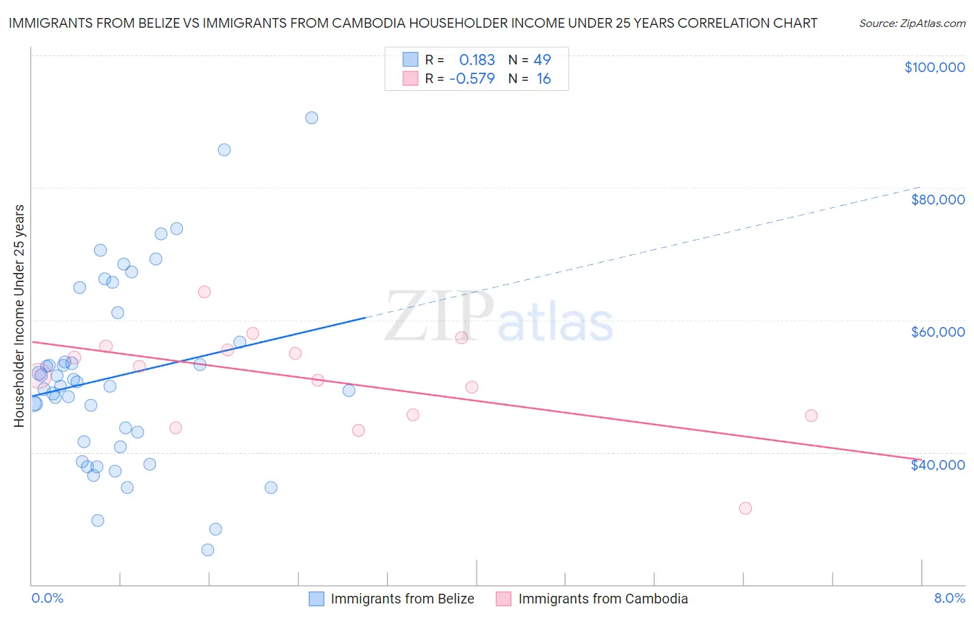 Immigrants from Belize vs Immigrants from Cambodia Householder Income Under 25 years