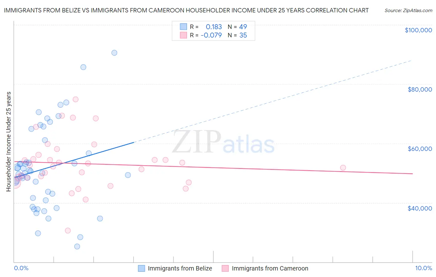 Immigrants from Belize vs Immigrants from Cameroon Householder Income Under 25 years