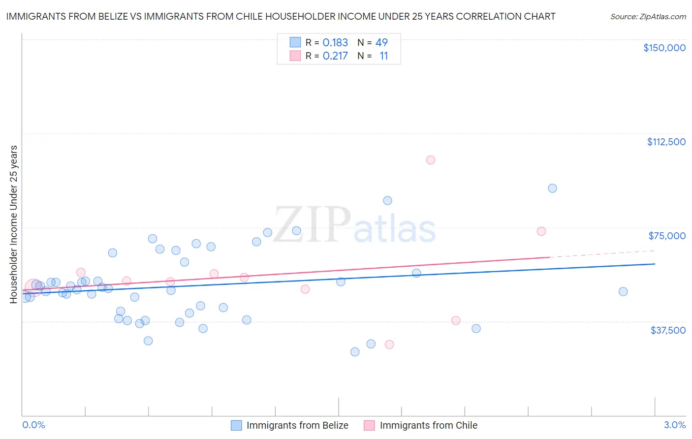 Immigrants from Belize vs Immigrants from Chile Householder Income Under 25 years