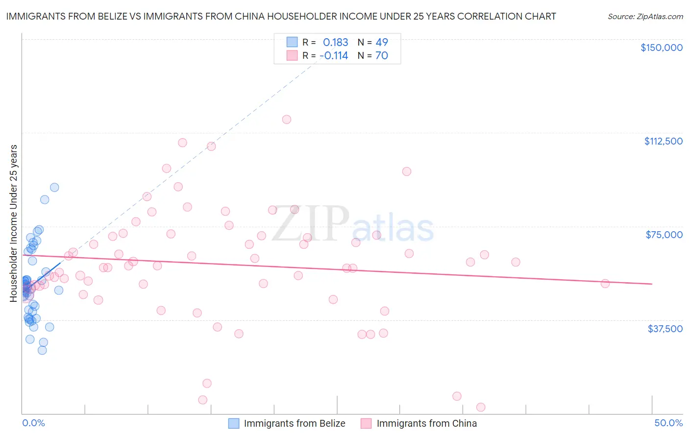 Immigrants from Belize vs Immigrants from China Householder Income Under 25 years