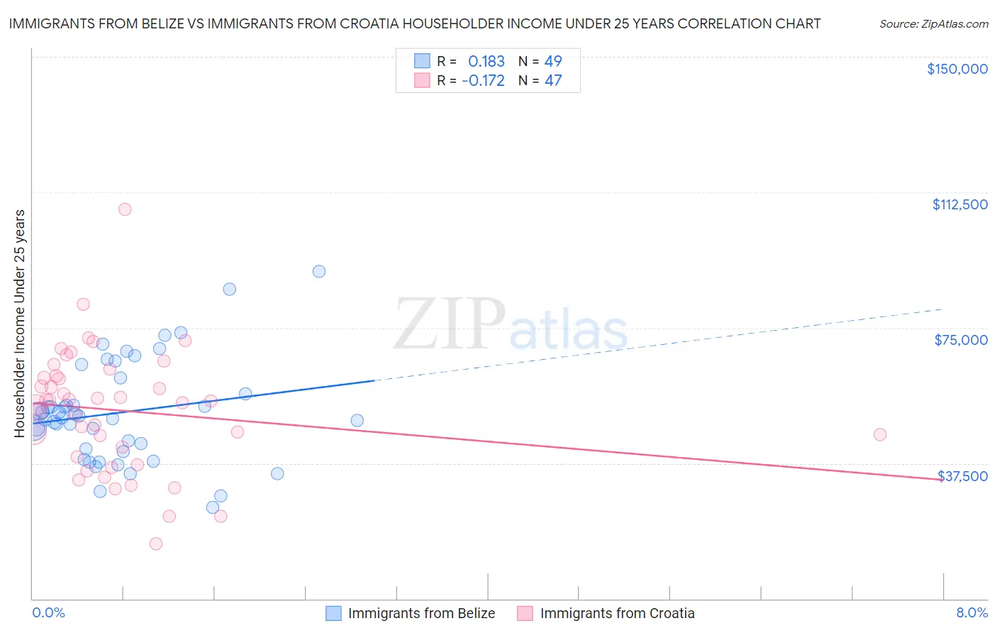 Immigrants from Belize vs Immigrants from Croatia Householder Income Under 25 years