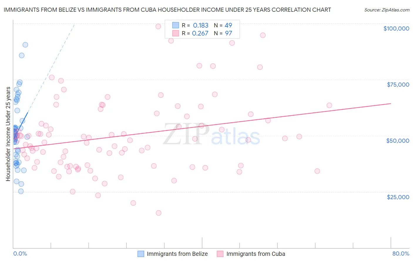 Immigrants from Belize vs Immigrants from Cuba Householder Income Under 25 years