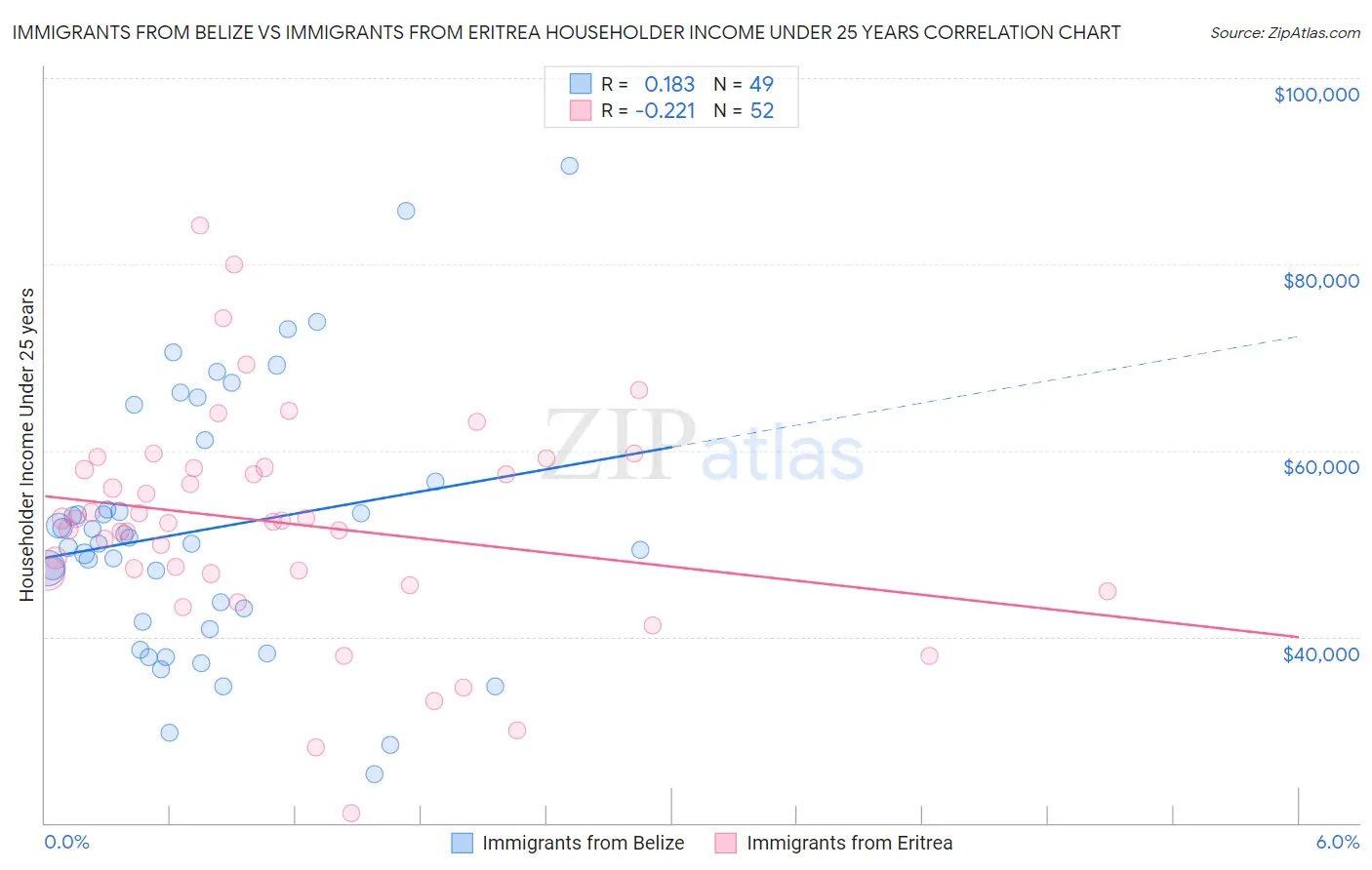 Immigrants from Belize vs Immigrants from Eritrea Householder Income Under 25 years