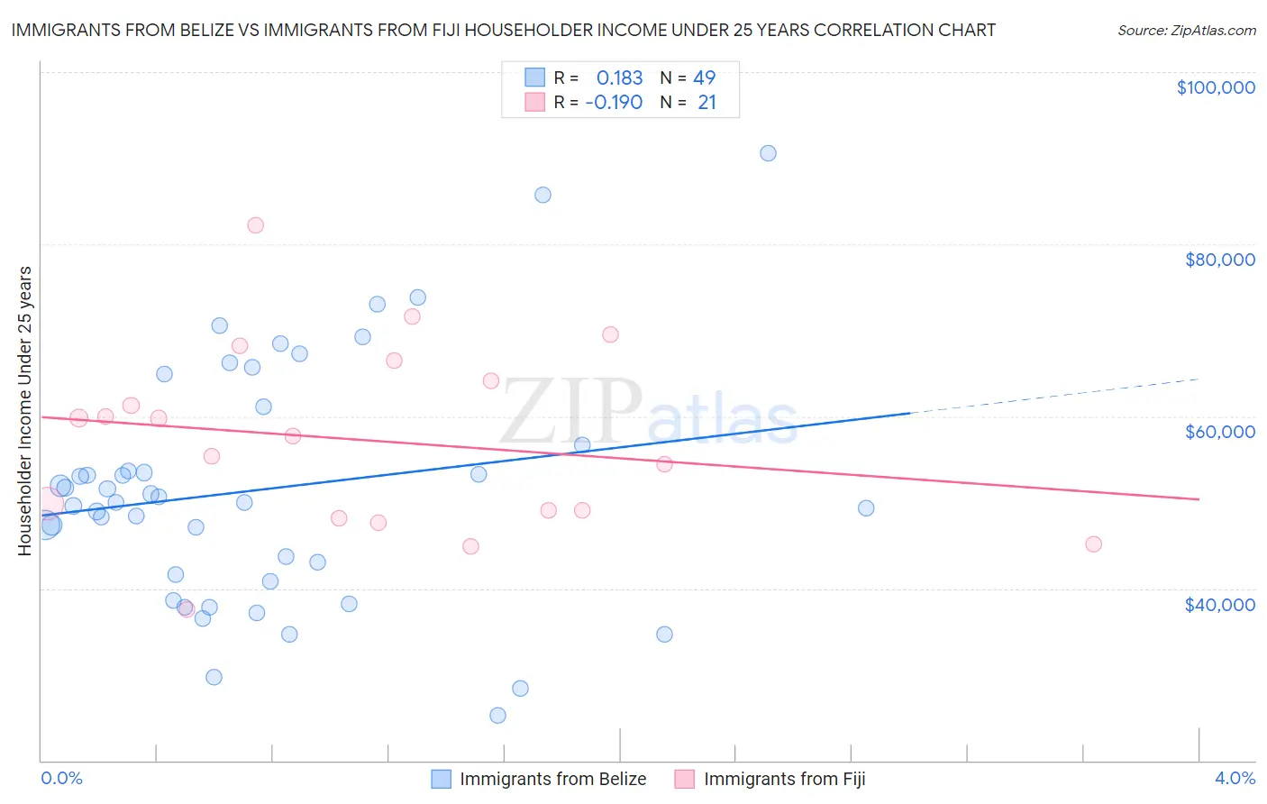 Immigrants from Belize vs Immigrants from Fiji Householder Income Under 25 years