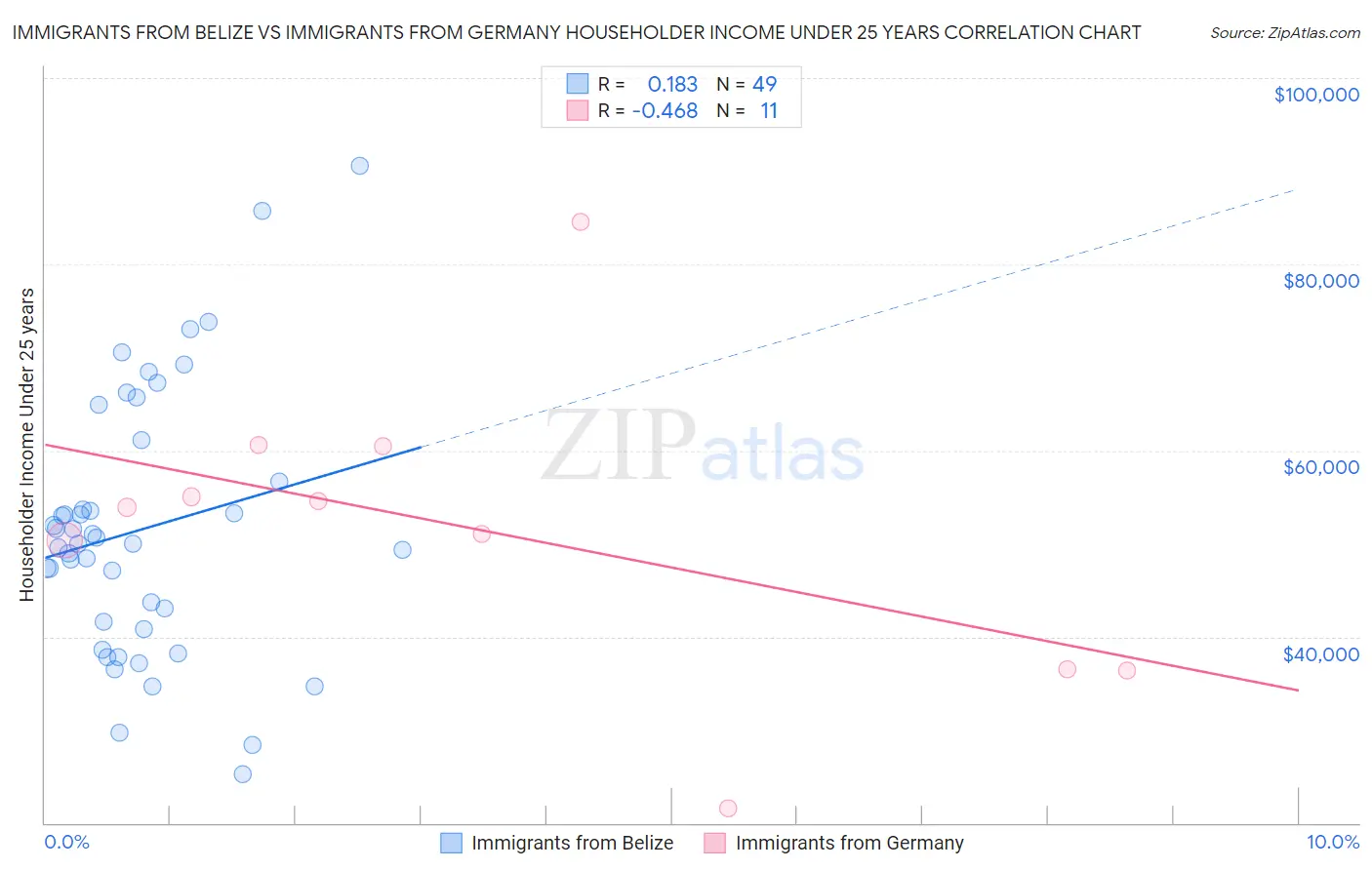 Immigrants from Belize vs Immigrants from Germany Householder Income Under 25 years