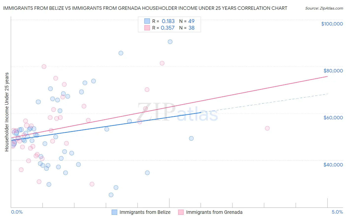Immigrants from Belize vs Immigrants from Grenada Householder Income Under 25 years