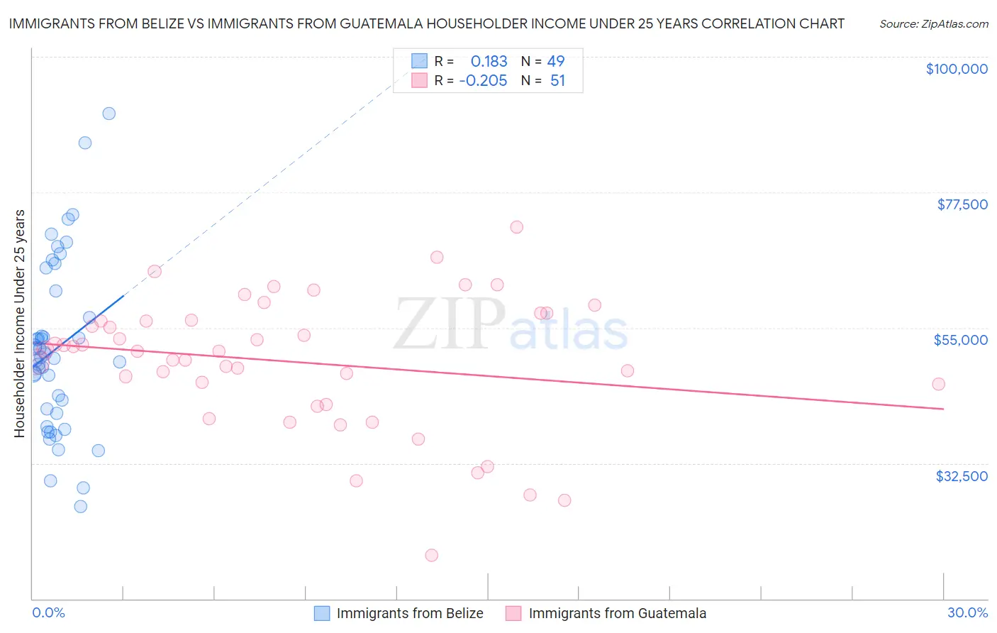 Immigrants from Belize vs Immigrants from Guatemala Householder Income Under 25 years
